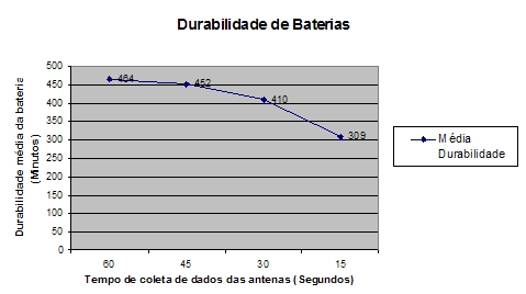 61 Figura 6.6 Gráco apresentando o consumo de bateria apresentado na Tabela 6.2 6.