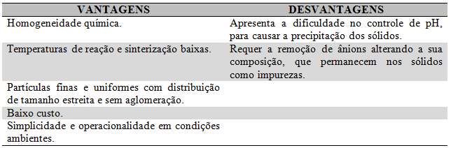 Revisão Bibliográca Capítulo 3 Outras sínteses podem ser feitas pelo método de co-precipitação de materiais cerâmicos, como a obtenção do titanato de bário (BaT io 3 ) [38]. Tabela 3.