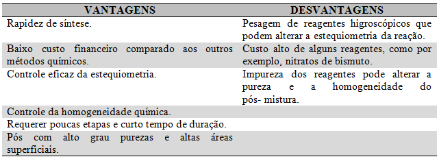 Revisão Bibliográca Capítulo 3 por reação de combustão, que foi escolhido porque tem demonstrado ser ecaz para a produção de ferritas.