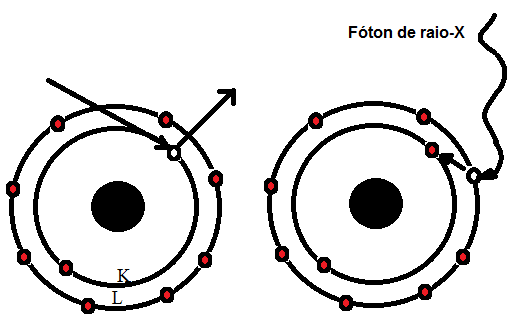 Técnicas de Caracterização Capítulo 4 Figura 4.2: Representação do raio X Cada elemento da amostra emite uma radiação característica de comprimento de onda.