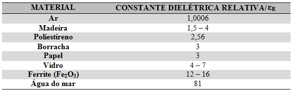 Técnicas de Caracterização Capítulo 4 Tabela 4.1: O valor da constante dielétrica depende do meio Fonte: FONER, S. 4.6.