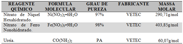 Capítulo 5 Reagentes e Método 5.1 Reagentes Os reagentes utilizados para obter os pós-mistura de ferrita de níquel foram a ureia [CO(NH 2 ) 2 ], o nitrato de ferro nonohidratado (F e(no 3 ) 3.