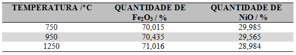 Resultados e Discussão Capítulo 6 As amostras sinterizadas foram analisadas por uorescência de raios X, com o intuito checar a estequiometria da ferrita produzida e vericar a existência de outros