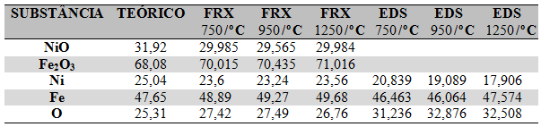 Resultados e Discussão Capítulo 6 Tabela 6.14: Dados dos F RX/EDS.