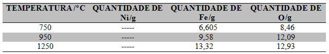 Resultados e Discussão Capítulo 6 Logo existe um excesso de ferro e oxigênio que pode está presente na formação da fase secundaria de hematita (este calculo foi feito baseados nos dados para amostra