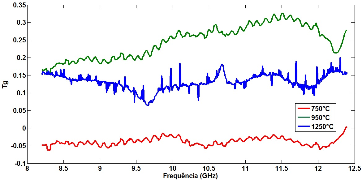 Resultados e Discussão Capítulo 6 Figura 6.11: Tangente de perda x frequência Na Figura 6.