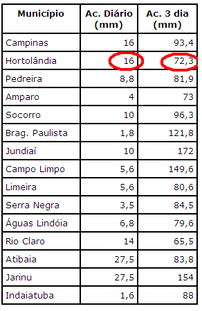 Tabela 1 - Índices pluviométricos registrados e níveis vigentes na região O uso não potável das águas pluviais vem se mostrando uma alternativa eficaz à BSH, com a utilização da água coletada em: