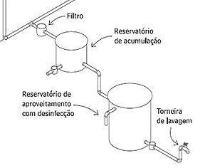 Os sistemas de reaproveitamento de água da chuva devem contam com a área de captação (telhado, laje ou piso), condução de água (calhas, condutores verticais e horizontais), a unidade de tratamento e