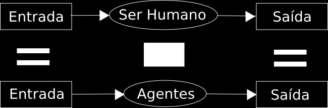 esse processo é chamado de metáfora computacional. Figura 2.1: Metáfora Computacional Fonte: Do autor O sistema pode ser desenvolvido de forma a responder da maneira mais próxima ao que um homem faz.