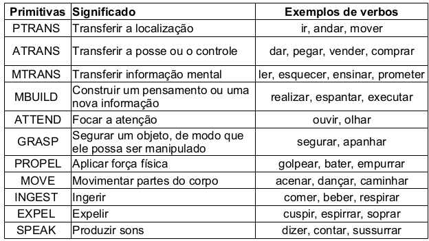 Para as crenças episódicas foi apresentado um conjunto de possíveis ações que o agente pode experimentar. No quadro 4.2 é apresentado um conjunto de possíveis primitivas conceituais. Quadro 4.