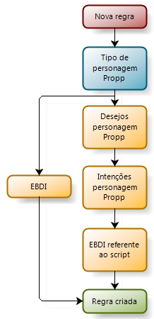 5.2 Implementação do modelo proposto 53 contexto da história, inserindo desejos (desejos personagem Propp) e intenções (intenções personagem Propp) referentes ao personagem determinado e alguns ou