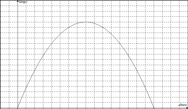 159 para sair da altura h = 0 metros e voltar a altura h = 0 metros, portanto basta resolver a equação 0 = 40 t 5 t 2, cujas soluções são 0 e 8 segundos.