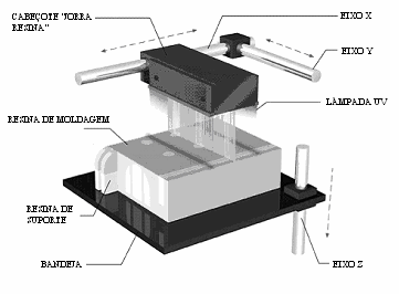 Figura 1 Processo de Impressão 3D pela Objet [3] Quando a primeira camada já está devidamente curada a bandeja se movimenta para baixo ao longo do eixo Z e dá-se início a construção se uma nova