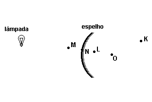 41. (Pucpr) Considere o esquema ótico a seguir, onde V é o vértice do espelho côncavo, C seu centro de curvatura e F seu foco principal. Está(ão) correta(s) a) apenas I. b) apenas I e II.