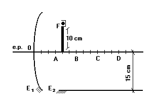 (Pucpr) A figura apresenta uma montagem utilizada por um professor de Física numa aula experimental, sendo E um espelho côncavo de distância focal 15cm.