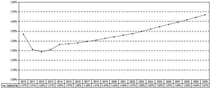 Gráfico 3: Evolução da necessidade de financiamento do RGPS como proporção do PIB Fonte: LDO 2011 Anexo III.