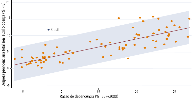 Gráfico 6: Despesa previdenciária total e razão de dependência Fonte: ROCHA e CAETANO (2008).
