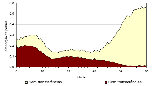 Gráfico 11: Percentual de pobres na população, sem e com transferências de renda, por idade pontual, Brasil 2008 Fonte: IPEA (2010).