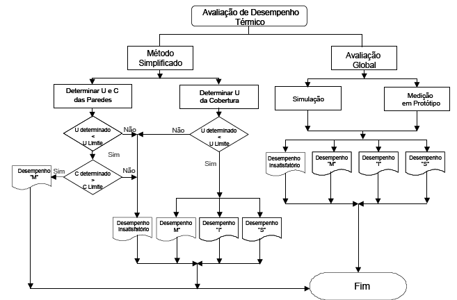 Figuras 1 - Fluxograma ilustrativo dos procedimentos de avaliação do desempenho térmico da edificação.