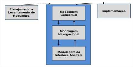 28 Figura 2. Ciclo de Desenvolvimento Usando OOHDM Fonte: Schwabe e Rossi, 1993.