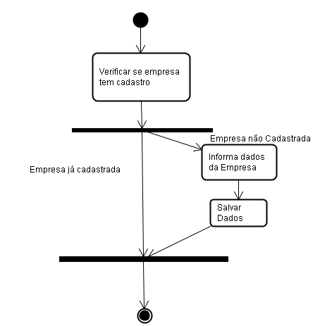 atividades para alteração da empresa.