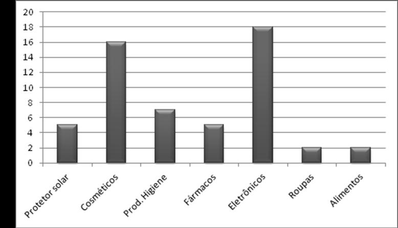 62 é corroborada por Barrera e Novo (2011), cuja pesquisa sobre nanoconsumo realizada na Universidade Federal do Paraná, mostra que 40 % dos entrevistados não têm por hábito ler os rótulos dos