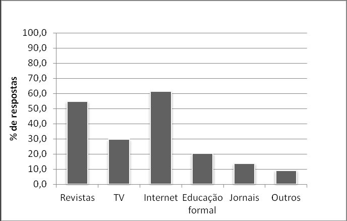 63 entre os produtos mais utilizados destacam-se os eletrônicos e protetor solar, totalizando 72% dos entrevistados como usuários destes.