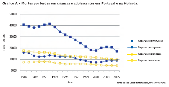 5 Dados mais recentes parecem indicar que esta tendência de aumento desapareceu e que a taxa de mortalidade se encontra novamente a diminuir.