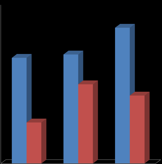 29 10 10 85,7% 70, 75% 66,7% 68,8% 5 36, 50, 5 42,9% Total da amostra 25% 25,9% Pequenos Médios Grandes Realiza capacitação de funcionários Prevê recursos no orçamento de 2010 para treinamento,