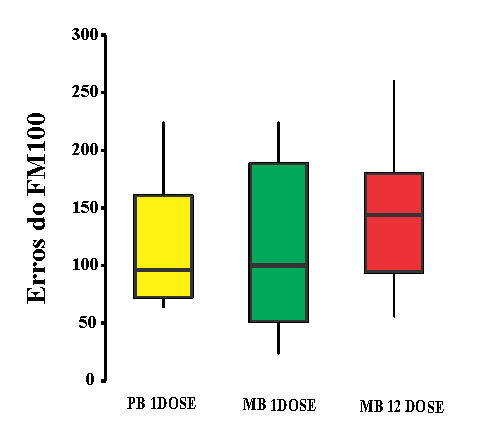 49 leva acreditar ser em função das características próprias da prancha, pois, um contraste muito baixo dificulta a visualização e a prancha em questão apresenta baixa saturação cromática. 4.