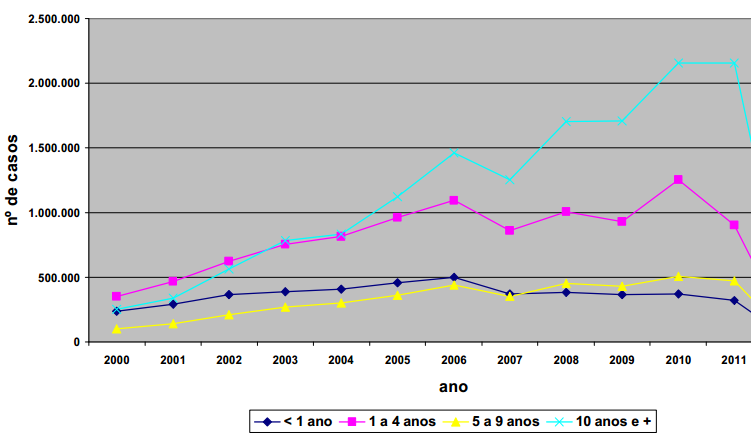 27 Figura 6 Números de casos de doença diarreica no Brasil do ano 2000 a 2011 (Adaptado de Sistema de Monitorização de Doenças Diarreicas Agudas, Ministério da Saúde, 2012).