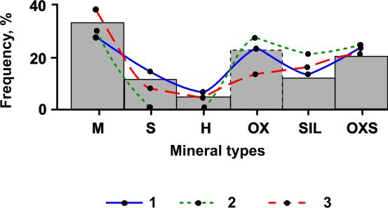 os tipos de minerais e fases minerais presentes em todos os carbonados (figuras 79, 80 e 81).