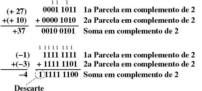 Adição de números complemento de 2 Adição de 2 números
