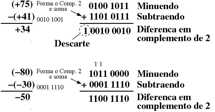 Subtração de números complemento