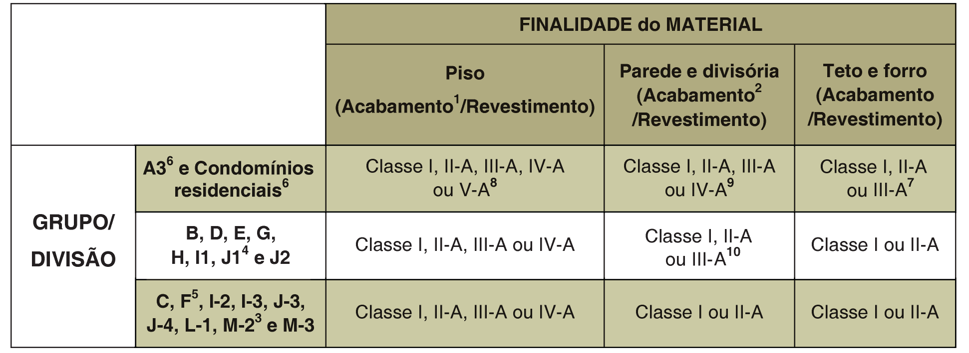 Instrução Técnica nº 10/2011 - Controle de materiais de acabamento e de revestimento 223 ANEXO B Tabela de utilização dos materiais conforme classificação das ocupações Tabela B.