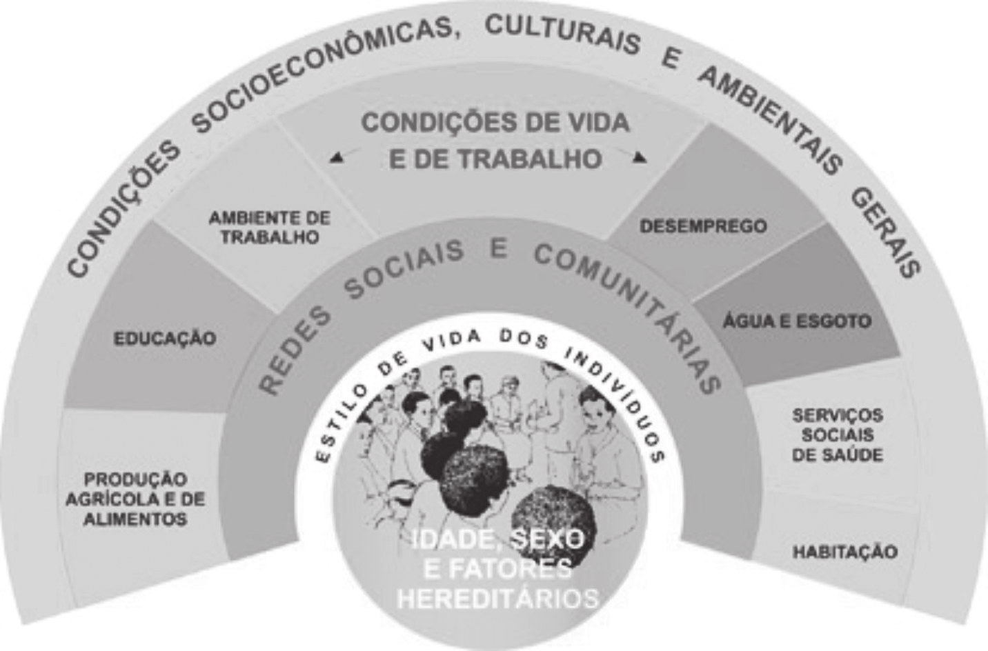 Paulo Marchiori Buss e Alberto Pellegrini Filho Figura 1 - Determinantes sociais: modelo de Dahlgren e Whitehead A camada seguinte destaca a influência das redes comunitárias e de apoio, cuja maior