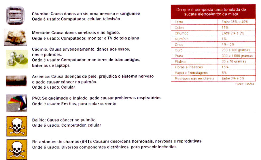 Em alguns países em desenvolvimento, ocorre uma migração de lixo eletrônico oriundos dos países ditos desenvolvidos (GREENPEACE, 2010).