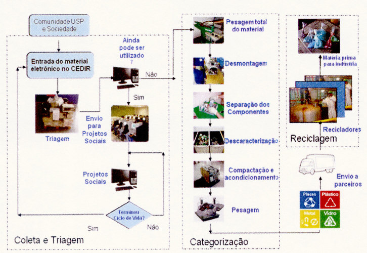 Figura 2: modo de operação do CEDIR Figura 2: modo de operação do CEDIR O CEDIR, no seu primeiro ano de operação (2010), recebeu cerca de 100 toneladas de materiais (Figura 3), sendo 25% oriundos de