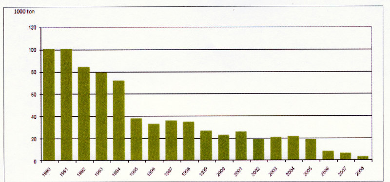 Graco 1: Percentual de resíduos sólidos direcionados ao Aterro na cidade de Boras Fonte: Waste Recovery, Borás (2010) Atualmente adotam-se quatro tecnologias para tratamento dos resíduos.