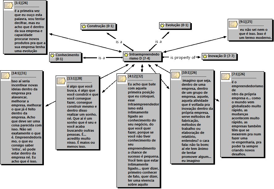 FIGURA 3 - Intraempreendedorismo D Fonte: Dados da Pesquisa, 2010. Nota-se de imediato nos espectros que a maioria dos donos das empresas demonstra imprecisão ao discursar sobre intraempreendedorismo.