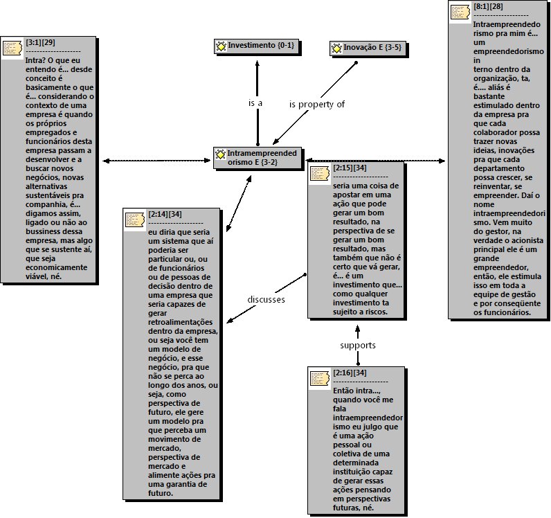 FIGURA 4 - Intraempreendedorismo E Fonte: Dados da Pesquisa, 2010. A segunda Unidade Textual que compõe esta análise denomina-se Desdobramentos do Processo de Inovação.