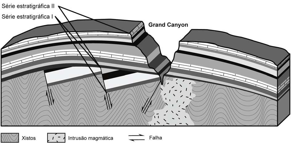 GRUPO III O Grand Canyon, nos EUA, para além das suas paisagens assombrosas, apresenta expostos cerca de 2000 milhões de anos da história geológica desta região da Terra.