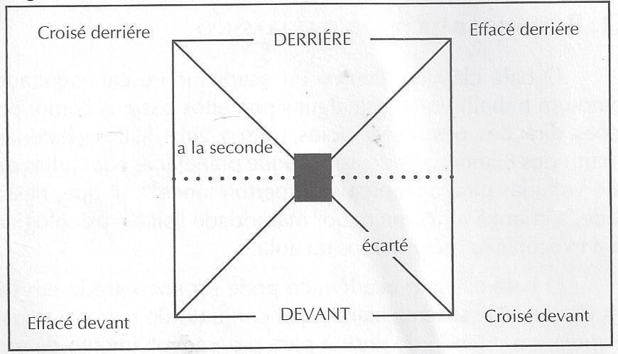 12 Figura 4. Direcionamento gráfico espacial do Método Vaganova de Ensino Fonte: ROSAY, 1990, apud ALMEIDA DE SOUZA, 2012, p. 72.