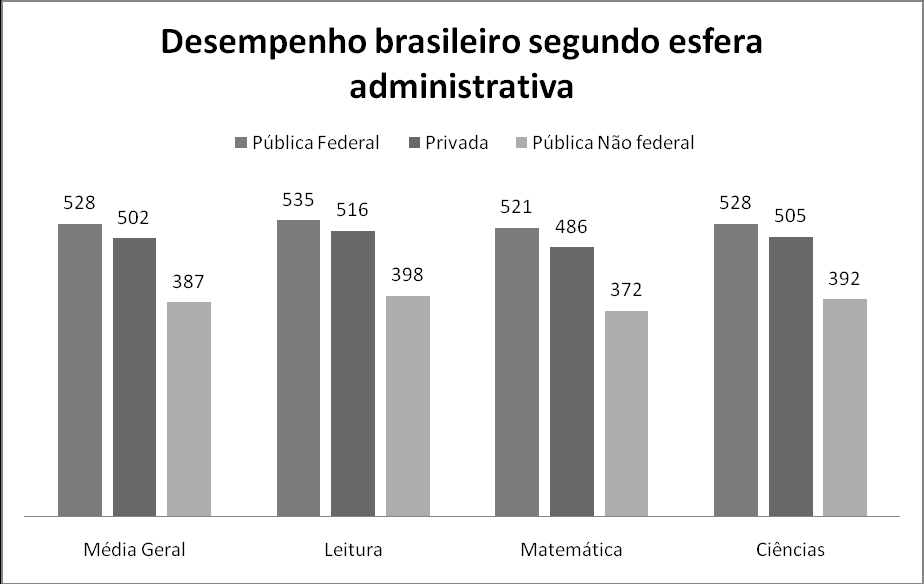 interpretação de textos simples e que implica em baixo desempenho nas outras áreas avaliadas além da Linguagem.