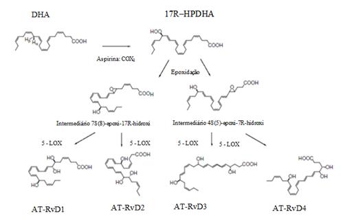 das séries de resolvinas 17R desencadeadas pela aspirina (Serhan et al., 2002; Hong et al., 2003).