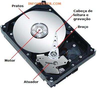 Disco Rígido O Disco Rígido, cujo nome em inglês é Hard Disk (HD), serve para armazenar dados permanentemente ou até estes serem em que estes giram. Os padrões mais comuns são de 5.