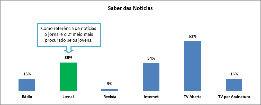 18 Os jovens enxergam o jornal impresso como fonte de notícias, sendo o 2º meio mais procurado para tal figura 2.5.