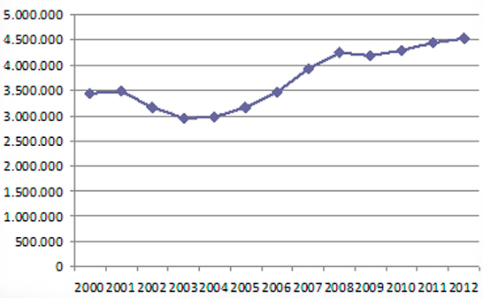 23 Associação Nacional de Jornais, a circulação nacional bate 8,802 milhões de exemplares, incluindo gratuitos e não auditados pelo IVC (Camargo; Campos; Rodrigues, 2013