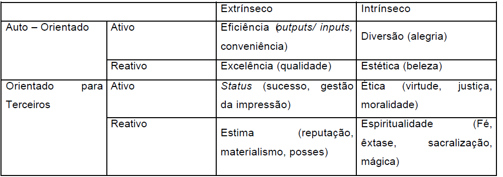 30 comportamento do consumidor. São eles: eficiência, diversão, excelência, estética, status, ética, estima e espiritualidade.