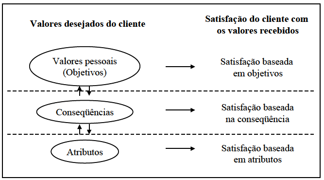 34 4.1.2. A Proposta de Woodruff para Valor Após identificar áreas de consenso e de divergência sobre os conceitos de valor propostos por vários autores, Woodruff (1997, p.